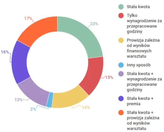 Ile zarabia właściciel warsztatu samochodowego? Zaskakujące fakty o dochodach