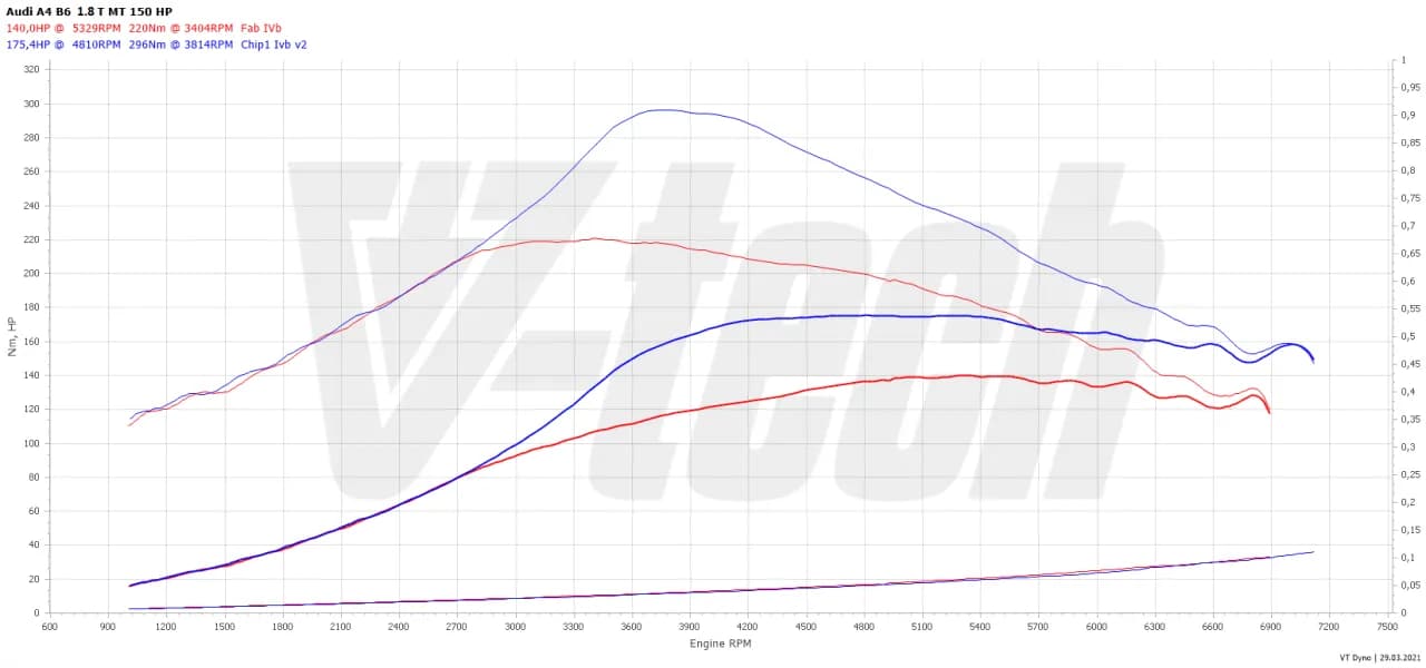 Ile kosztuje chip tuning 1.8 T? Poznaj ceny i ukryte koszty